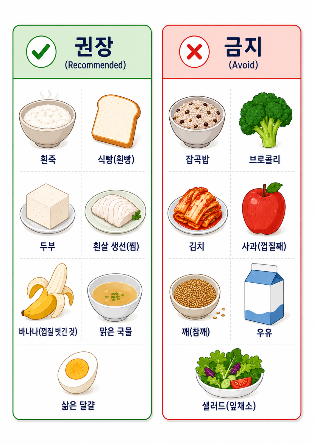 저잔사식 권장/금지 음식 비교 — 흰죽·식빵·두부·흰살생선·바나나·맑은국·삶은달걀 권장, 잡곡밥·브로콜리·김치·사과껍질·깨·우유·샐러드 금지