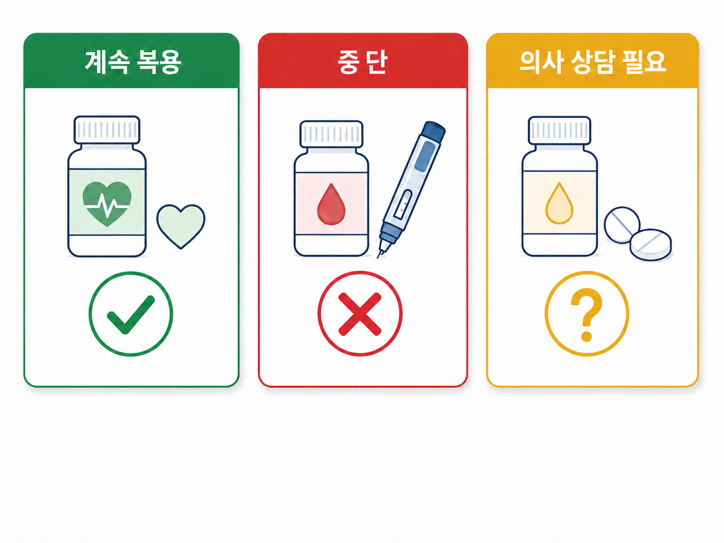 약물 3분류 시각 카드 — 계속 복용 (혈압약), 중단 (당뇨약·인슐린), 의사 상담 필요 (항혈전제)